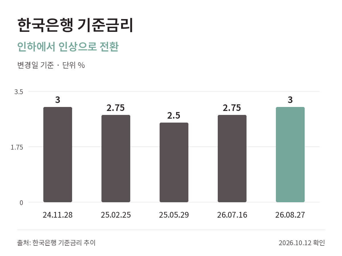 한국은행 기준금리 변경 이력: 2024년 11월 3.00%, 2025년 2월 2.75%, 5월 2.50%, 2026년 7월 2.75%, 8월 3.00%