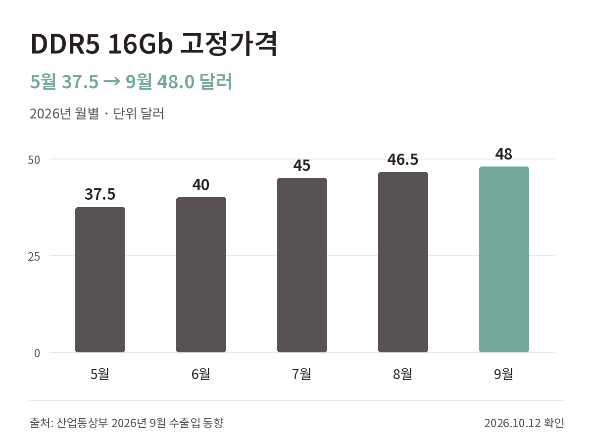 2026년 5~9월 DDR5 16Gb 고정가격: 37.5, 40, 45, 46.5, 48달러. 산업통상부 발표 수치를 직접 시각화.