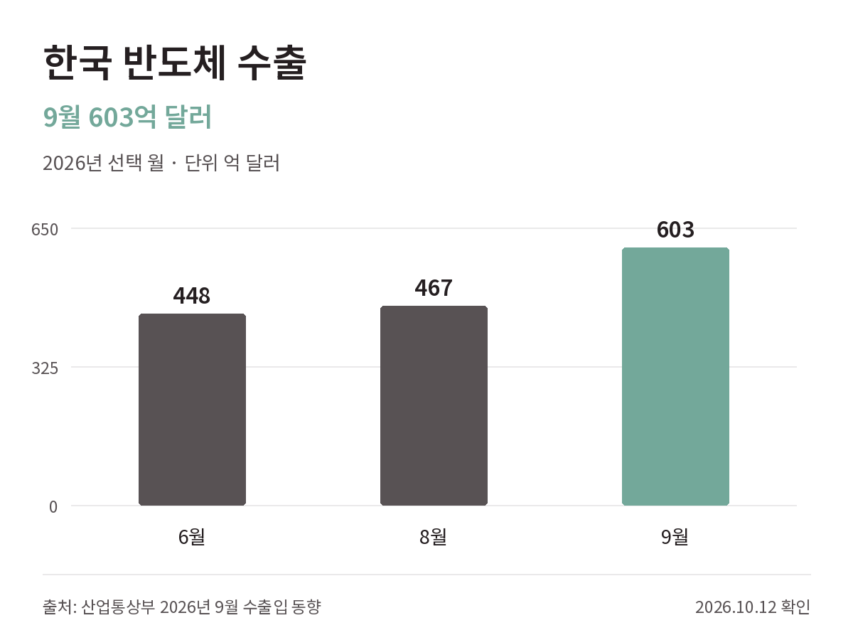한국 반도체 수출액: 2026년 6월 448억 달러, 8월 467억 달러, 9월 603억 달러